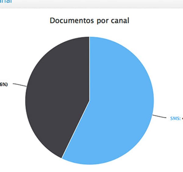 Documentos por canal