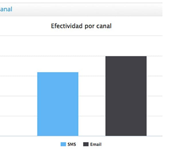 Effectiveness by channel