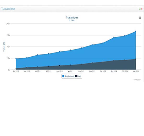 Statistics by transactions