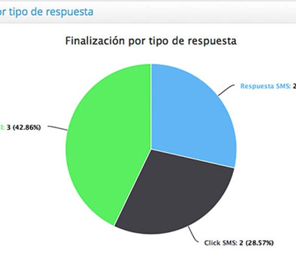 Finalización por respuesta