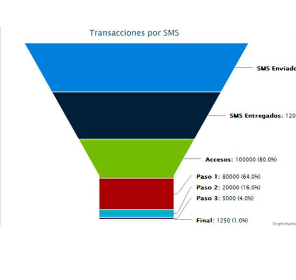 SMS transactions